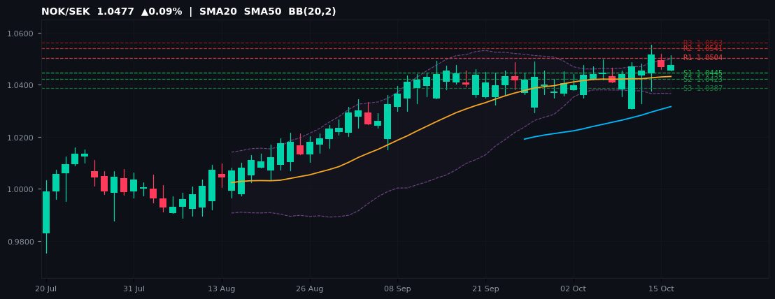 NOK/SEK candlestick chart — SMA20 SMA50 BB