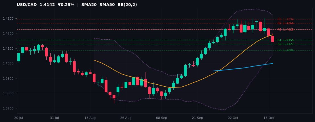 USD/CAD candlestick chart — SMA20 SMA50 BB