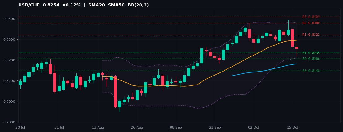 USD/CHF candlestick chart — SMA20 SMA50 BB