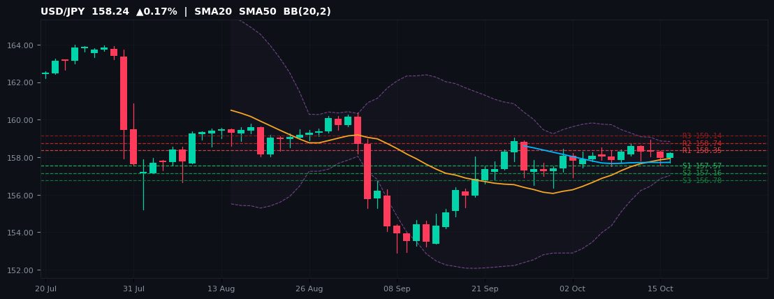 USD/JPY candlestick chart — SMA20 SMA50 BB