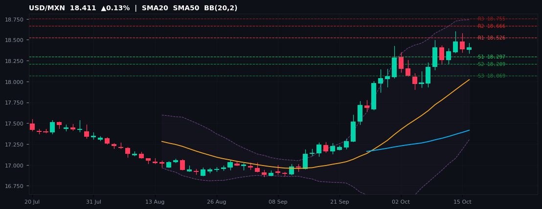 USD/MXN candlestick chart — SMA20 SMA50 BB