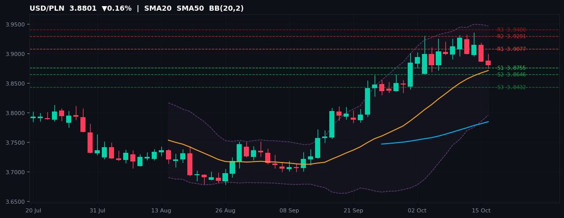 USD/PLN candlestick chart — SMA20 SMA50 BB