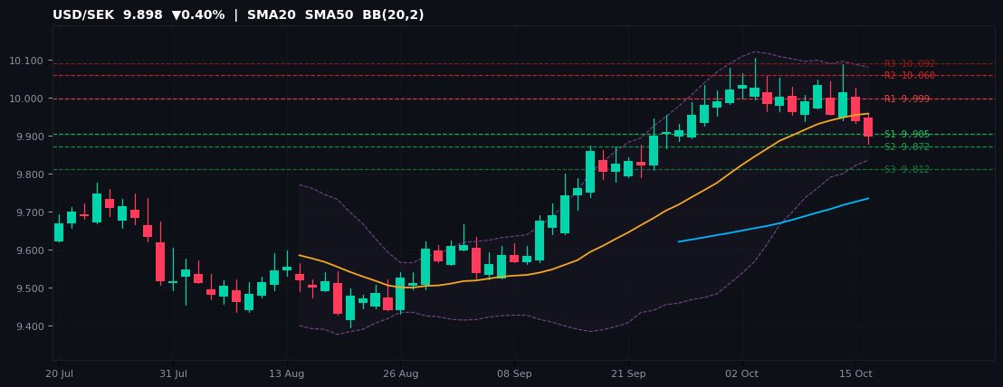 USD/SEK candlestick chart — SMA20 SMA50 BB