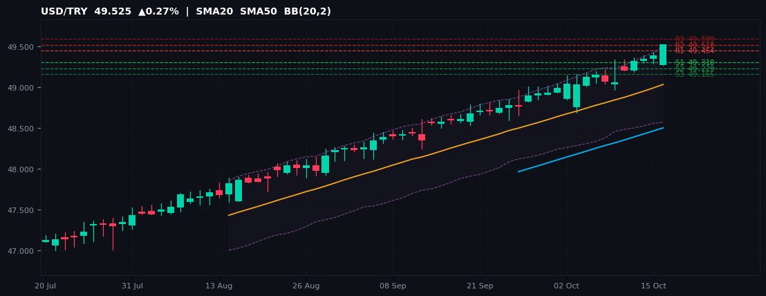 USD/TRY candlestick chart — SMA20 SMA50 BB
