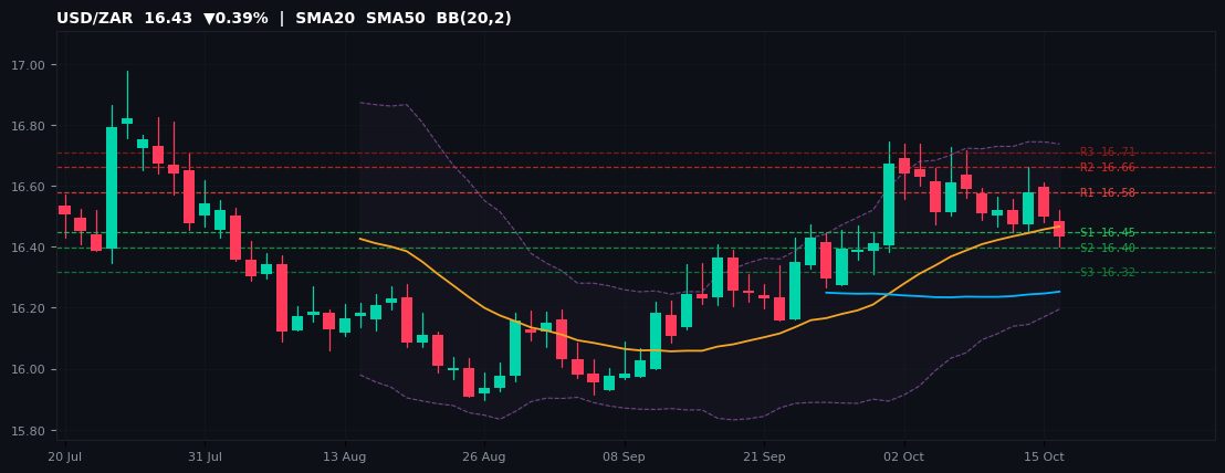 USD/ZAR candlestick chart — SMA20 SMA50 BB