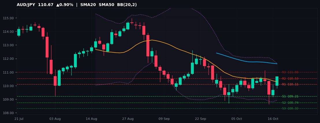 AUD/JPY candlestick chart — SMA20 SMA50 BB
