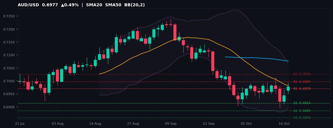 AUD/USD candlestick chart — SMA20 SMA50 BB