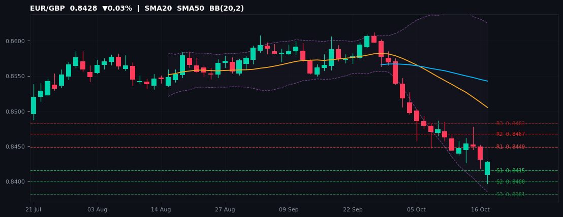 EUR/GBP candlestick chart — SMA20 SMA50 BB