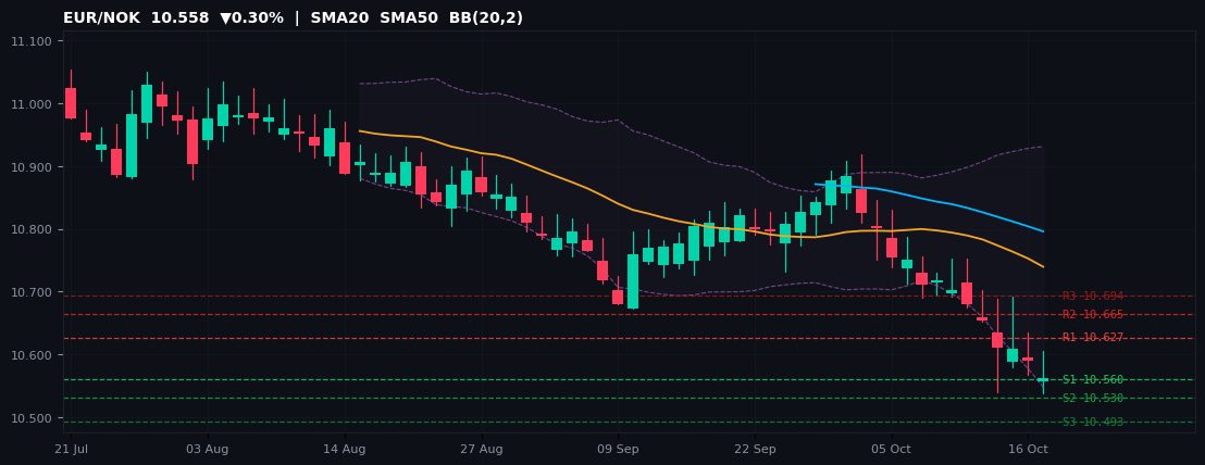 EUR/NOK candlestick chart — SMA20 SMA50 BB