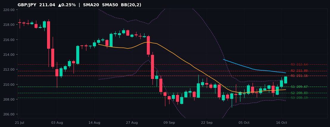 GBP/JPY candlestick chart — SMA20 SMA50 BB