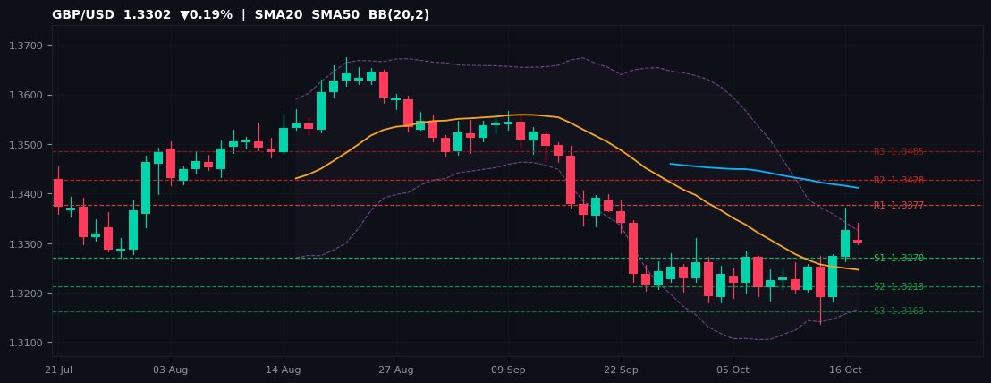 GBP/USD candlestick chart — SMA20 SMA50 BB