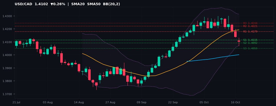 USD/CAD candlestick chart — SMA20 SMA50 BB
