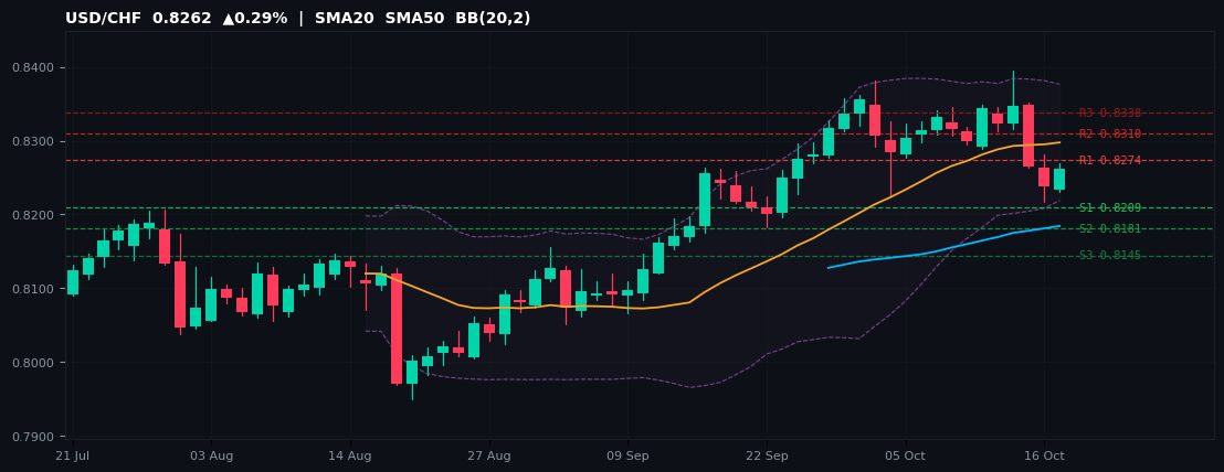 USD/CHF candlestick chart — SMA20 SMA50 BB