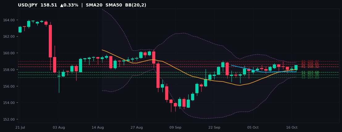 USD/JPY candlestick chart — SMA20 SMA50 BB