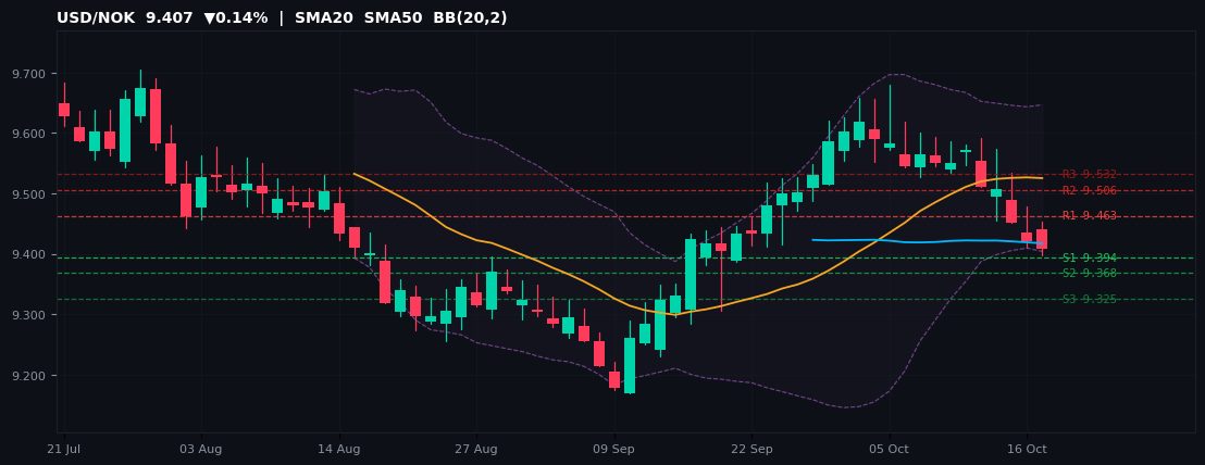 USD/NOK candlestick chart — SMA20 SMA50 BB