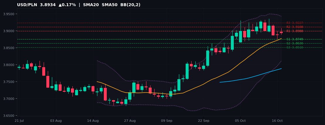 USD/PLN candlestick chart — SMA20 SMA50 BB