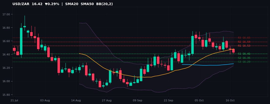 USD/ZAR candlestick chart — SMA20 SMA50 BB