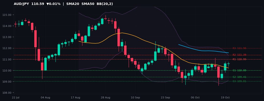 AUD/JPY candlestick chart — SMA20 SMA50 BB