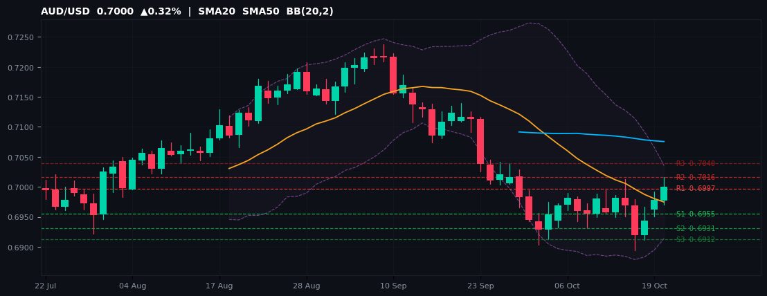 AUD/USD candlestick chart — SMA20 SMA50 BB