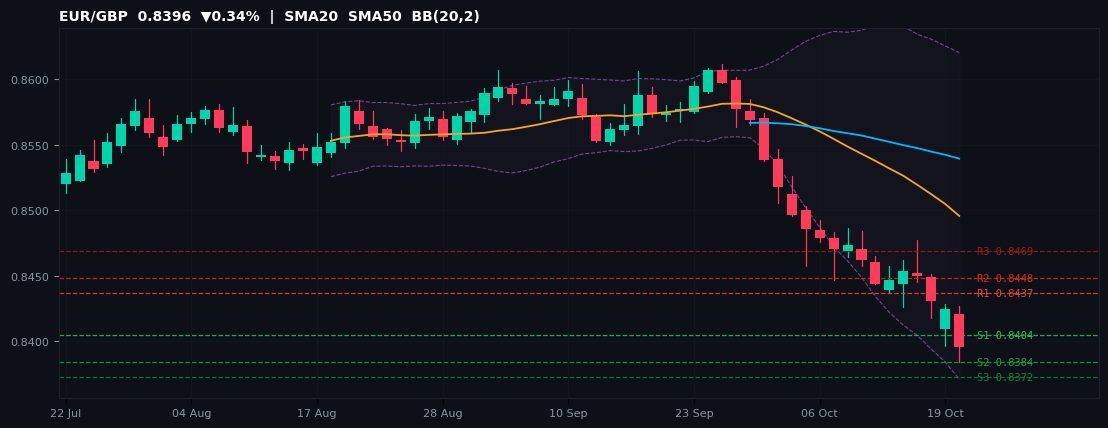 EUR/GBP candlestick chart — SMA20 SMA50 BB