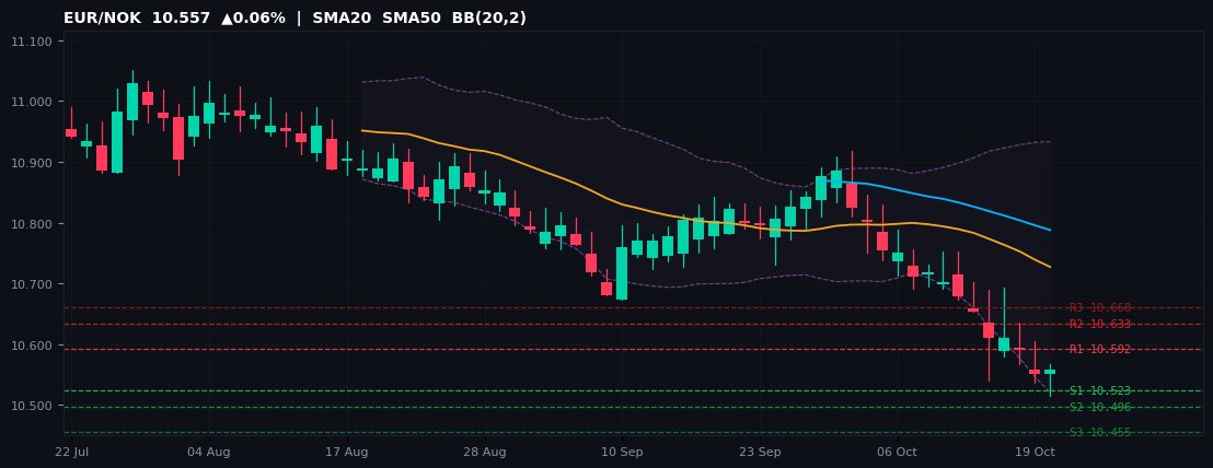 EUR/NOK candlestick chart — SMA20 SMA50 BB