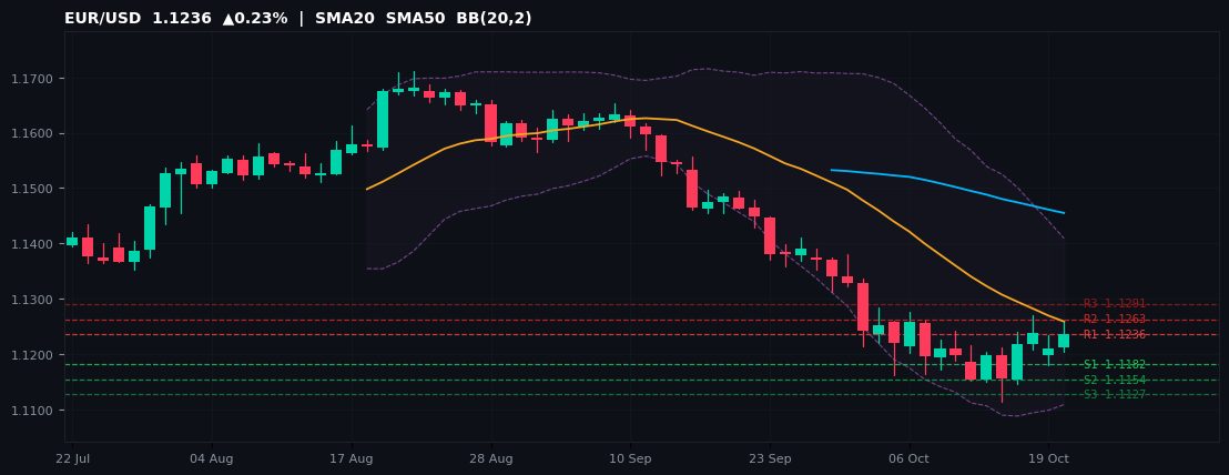 EUR/USD candlestick chart — SMA20 SMA50 BB