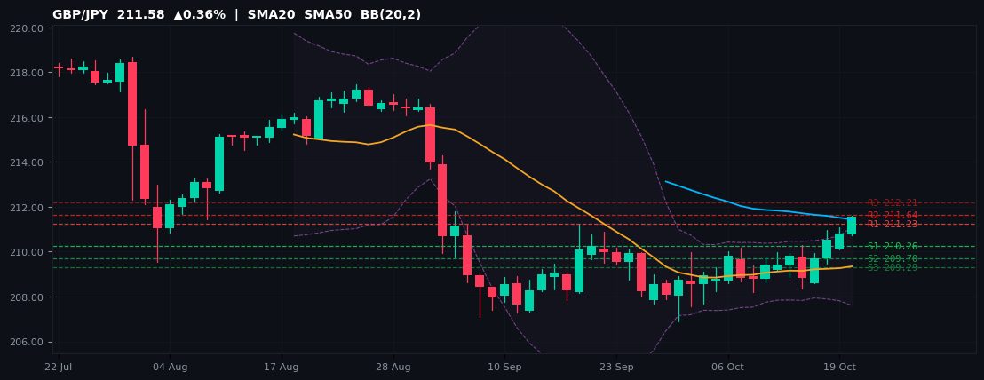 GBP/JPY candlestick chart — SMA20 SMA50 BB