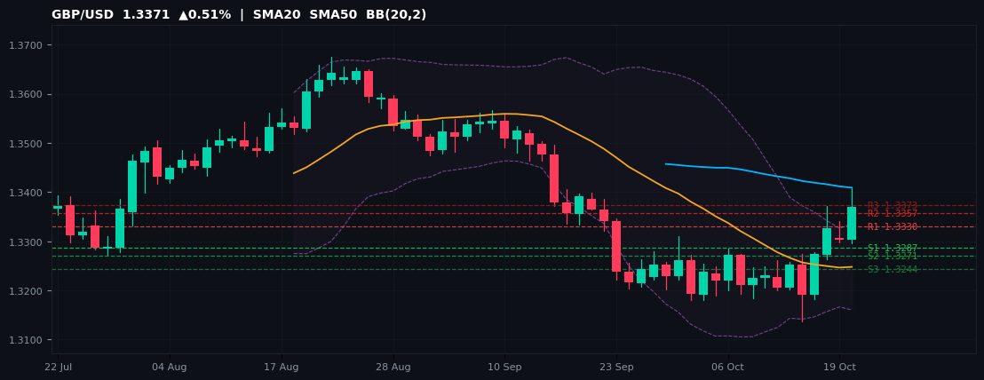 GBP/USD candlestick chart — SMA20 SMA50 BB