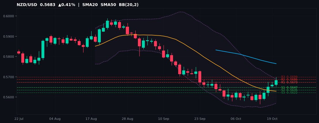 NZD/USD candlestick chart — SMA20 SMA50 BB
