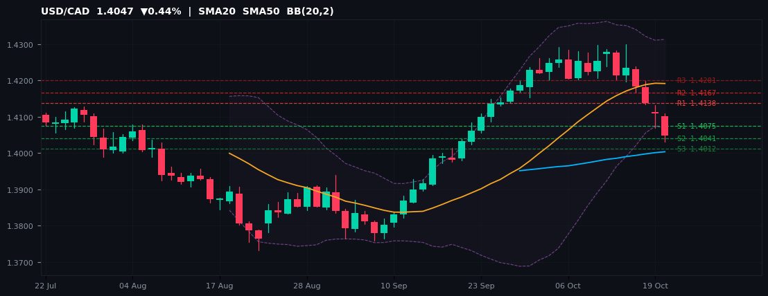USD/CAD candlestick chart — SMA20 SMA50 BB