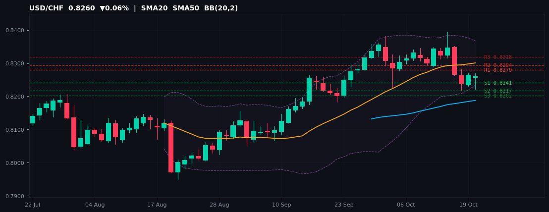 USD/CHF candlestick chart — SMA20 SMA50 BB