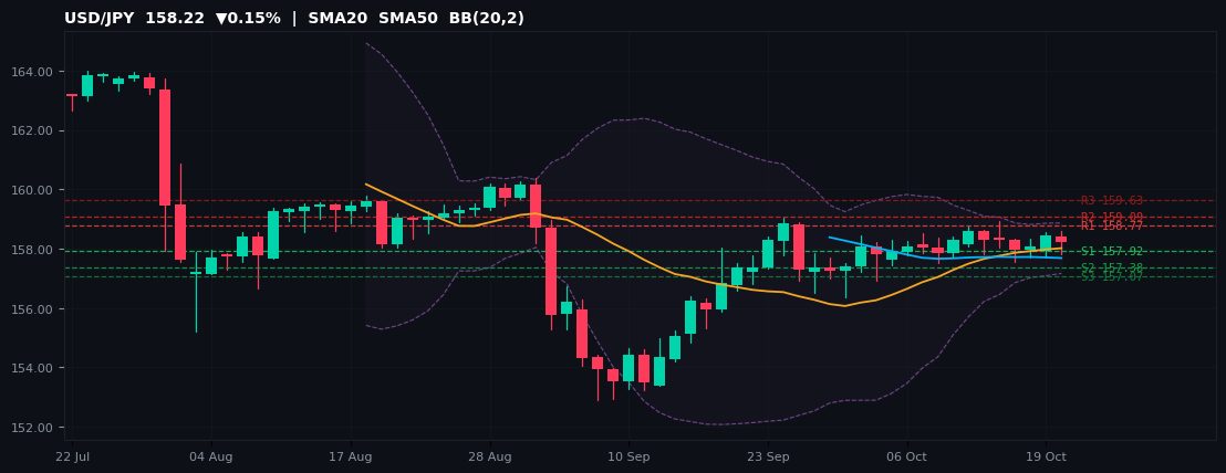 USD/JPY candlestick chart — SMA20 SMA50 BB