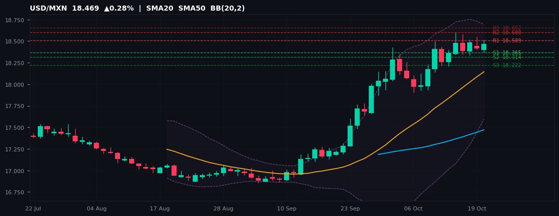 USD/MXN candlestick chart — SMA20 SMA50 BB