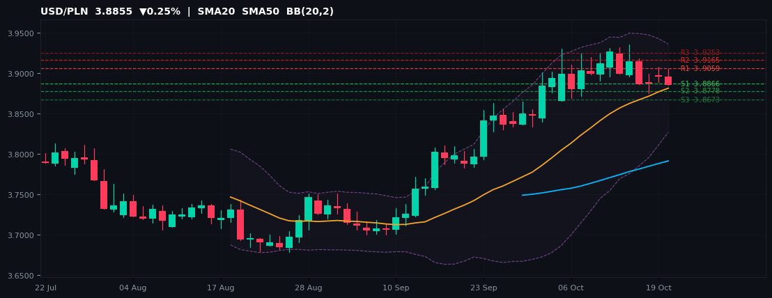 USD/PLN candlestick chart — SMA20 SMA50 BB