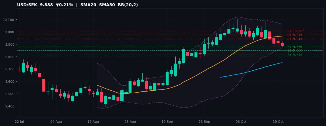 USD/SEK candlestick chart — SMA20 SMA50 BB