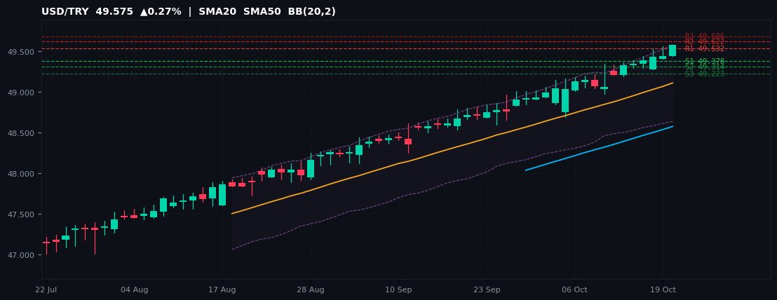 USD/TRY candlestick chart — SMA20 SMA50 BB