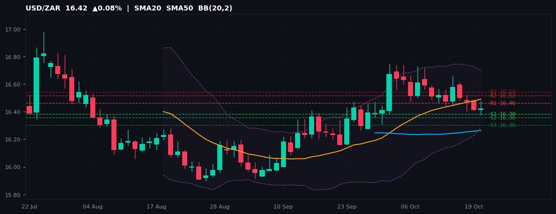 USD/ZAR candlestick chart — SMA20 SMA50 BB