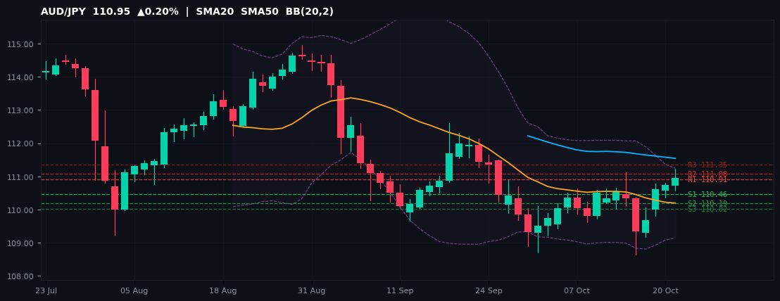 AUD/JPY candlestick chart — SMA20 SMA50 BB