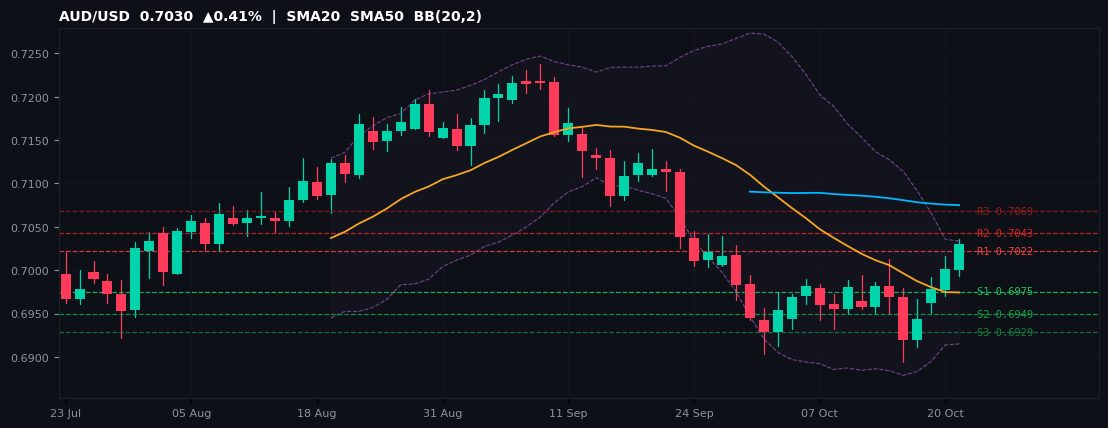 AUD/USD candlestick chart — SMA20 SMA50 BB