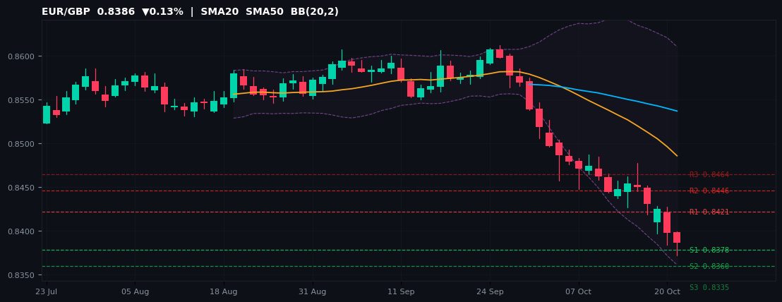 EUR/GBP candlestick chart — SMA20 SMA50 BB