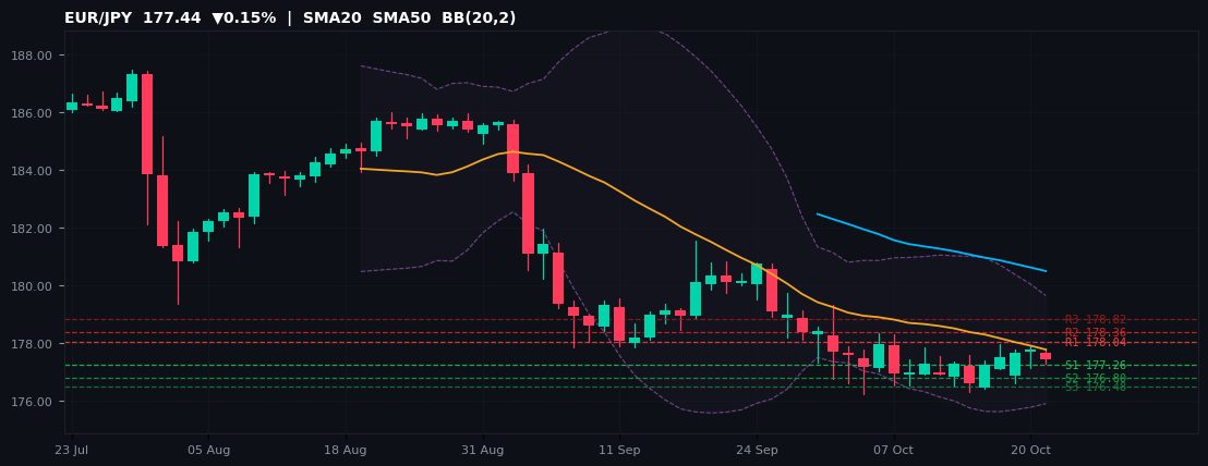 EUR/JPY candlestick chart — SMA20 SMA50 BB