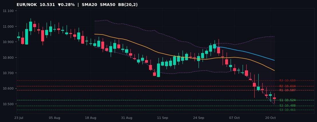 EUR/NOK candlestick chart — SMA20 SMA50 BB