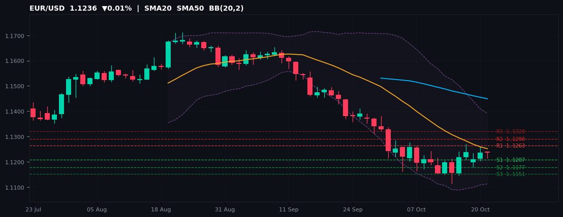 EUR/USD candlestick chart — SMA20 SMA50 BB