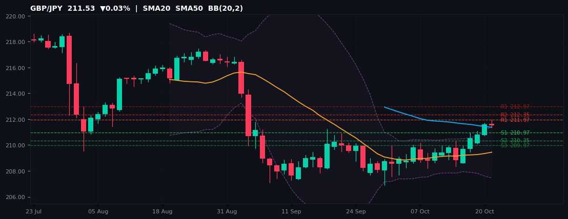GBP/JPY candlestick chart — SMA20 SMA50 BB