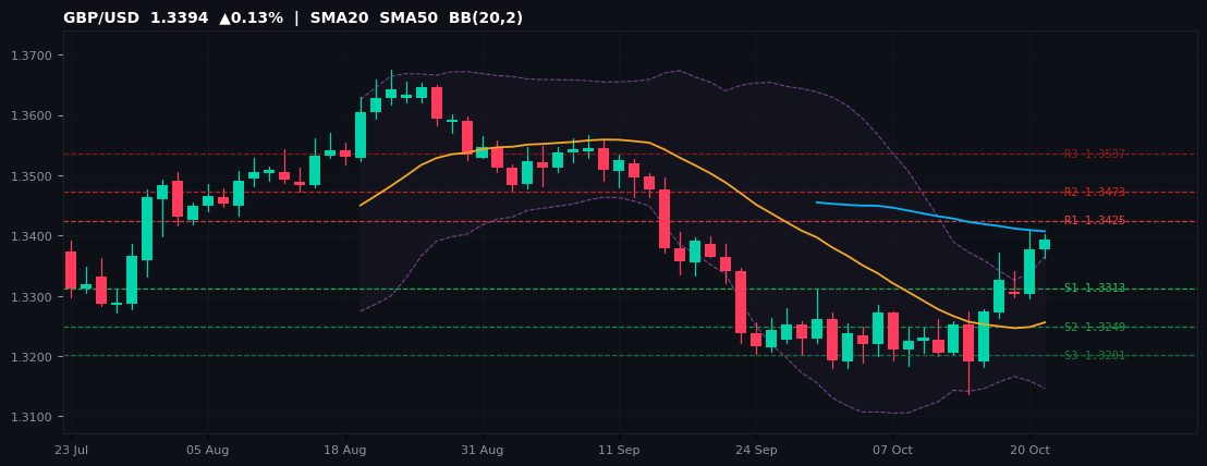 GBP/USD candlestick chart — SMA20 SMA50 BB
