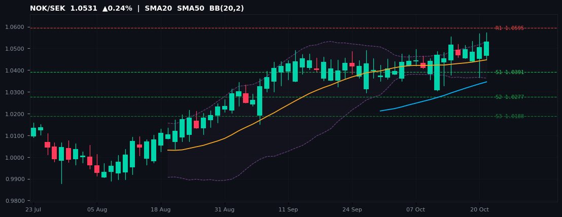 NOK/SEK candlestick chart — SMA20 SMA50 BB