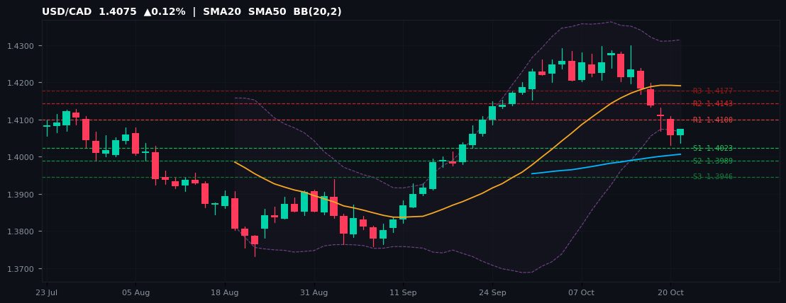 USD/CAD candlestick chart — SMA20 SMA50 BB