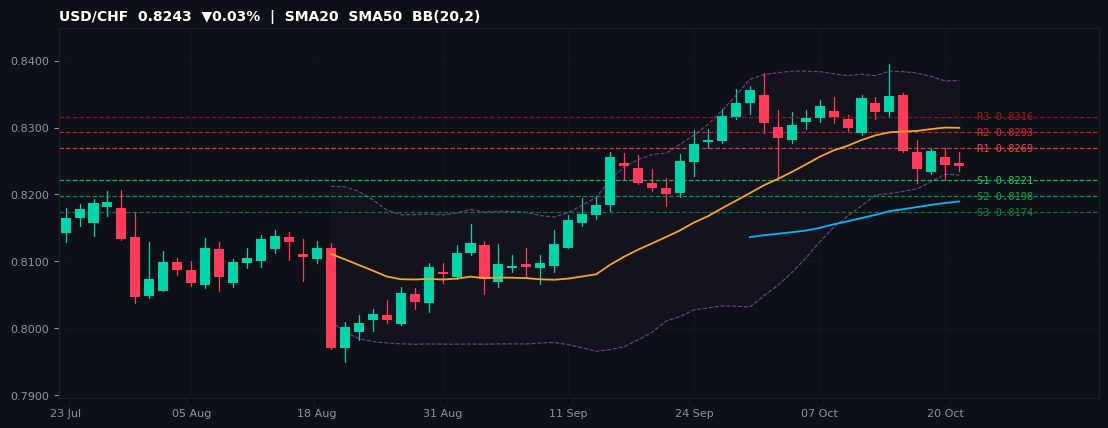 USD/CHF candlestick chart — SMA20 SMA50 BB