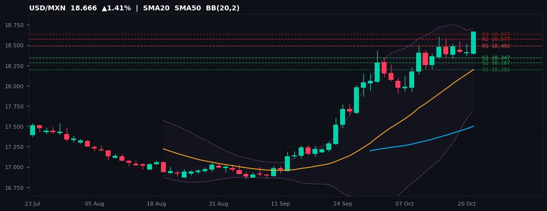 USD/MXN candlestick chart — SMA20 SMA50 BB
