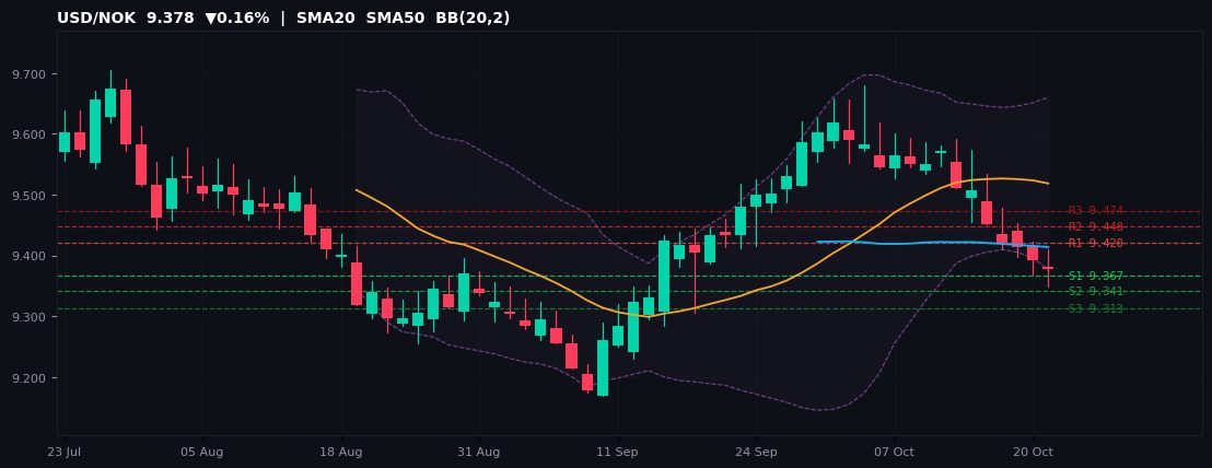 USD/NOK candlestick chart — SMA20 SMA50 BB